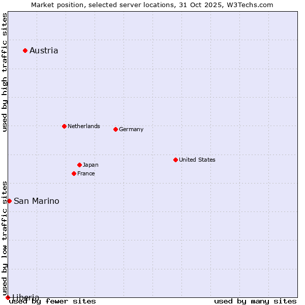 Market position of Austria vs. San Marino vs. Liberia