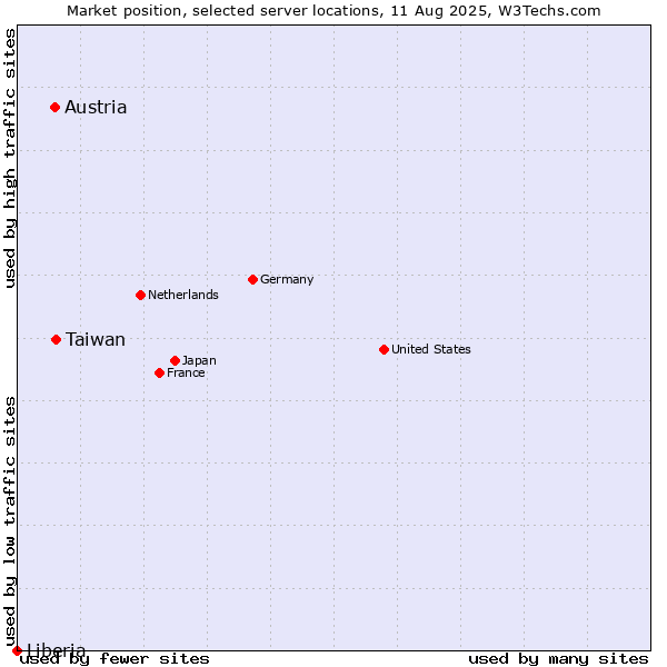 Market position of Taiwan vs. Austria vs. Liberia