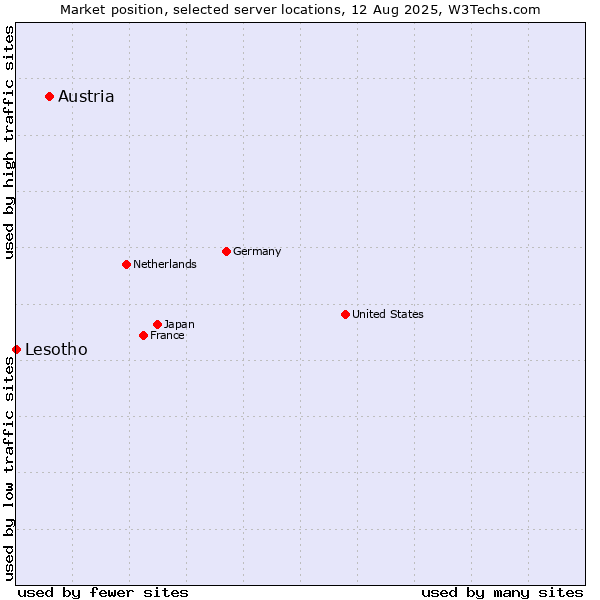 Market position of Austria vs. Lesotho