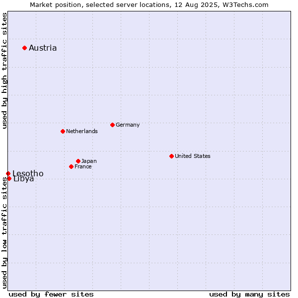 Market position of Austria vs. Libya vs. Lesotho