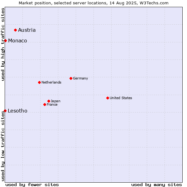 Market position of Austria vs. Monaco vs. Lesotho