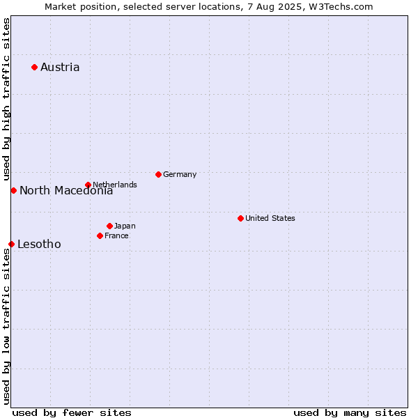 Market position of Austria vs. North Macedonia vs. Lesotho