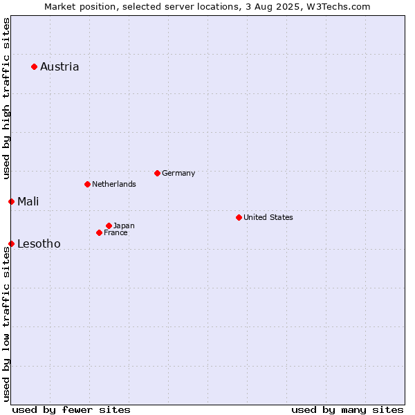 Market position of Austria vs. Mali vs. Lesotho