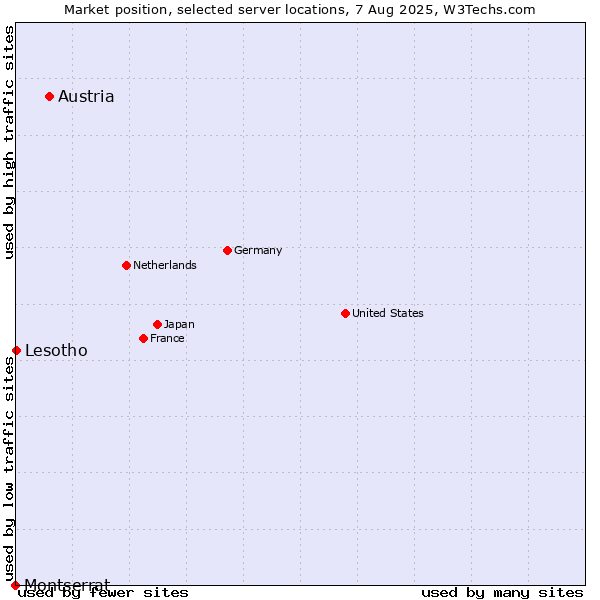 Market position of Austria vs. Lesotho vs. Montserrat