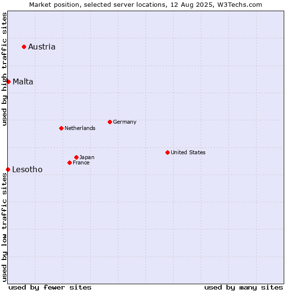 Market position of Austria vs. Malta vs. Lesotho