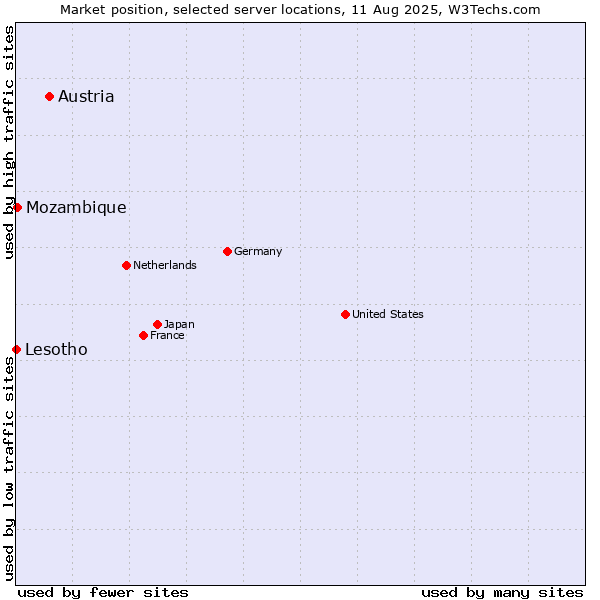 Market position of Austria vs. Mozambique vs. Lesotho