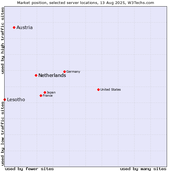 Market position of Netherlands vs. Austria vs. Lesotho