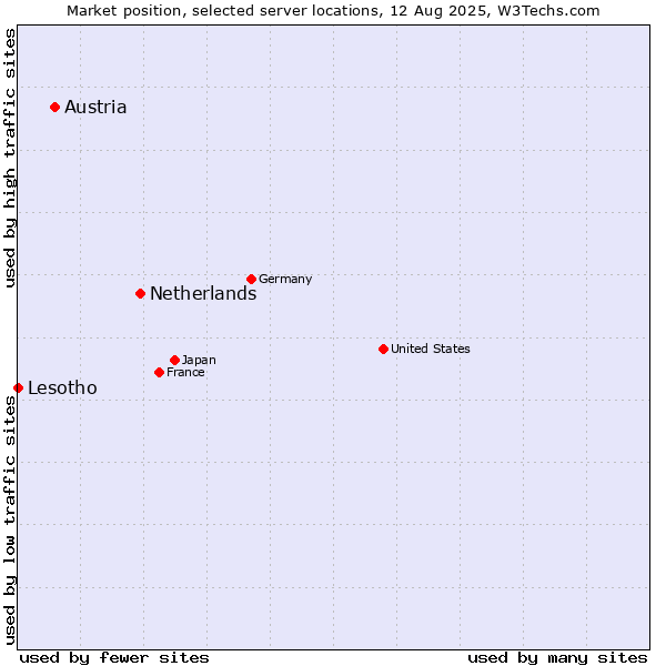 Market position of Netherlands and territories vs. Austria vs. Lesotho