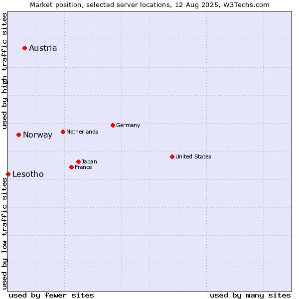 Market position of Austria vs. Norway vs. Lesotho