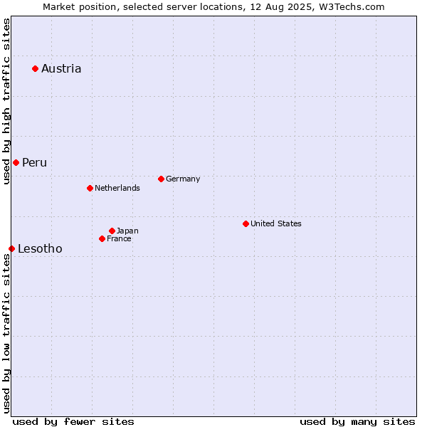 Market position of Austria vs. Peru vs. Lesotho