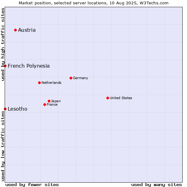 Market position of Austria vs. French Polynesia vs. Lesotho