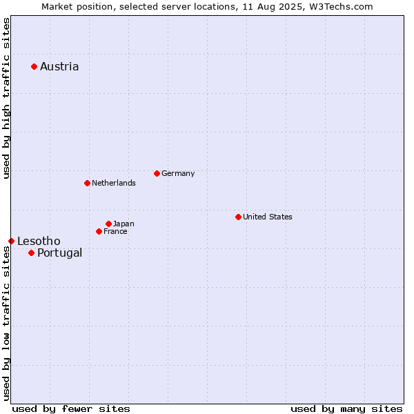 Market position of Austria vs. Portugal vs. Lesotho