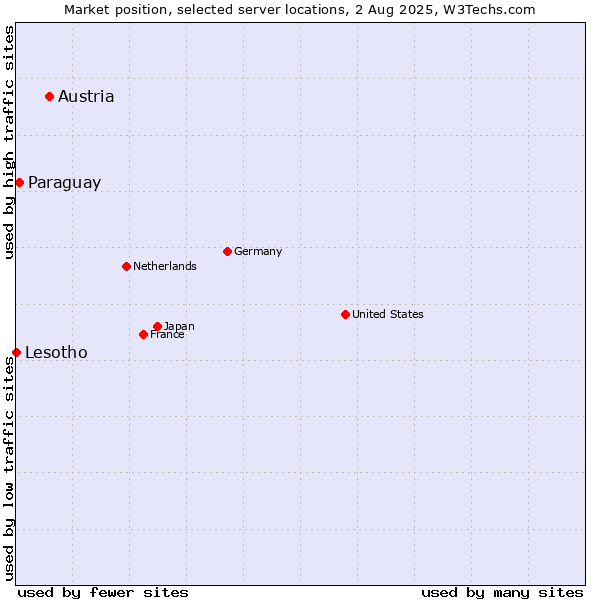 Market position of Austria vs. Paraguay vs. Lesotho