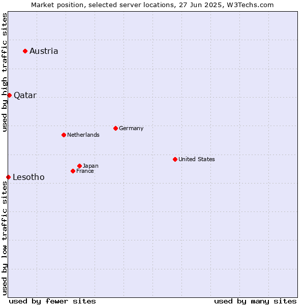 Market position of Austria vs. Qatar vs. Lesotho
