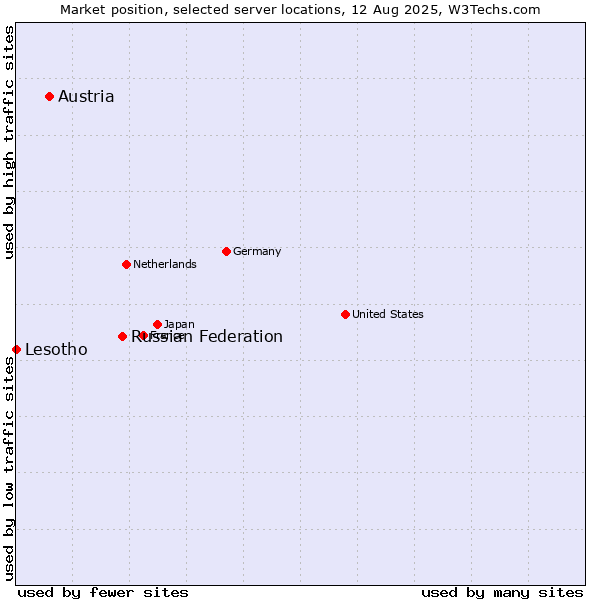 Market position of Russian Federation vs. Austria vs. Lesotho