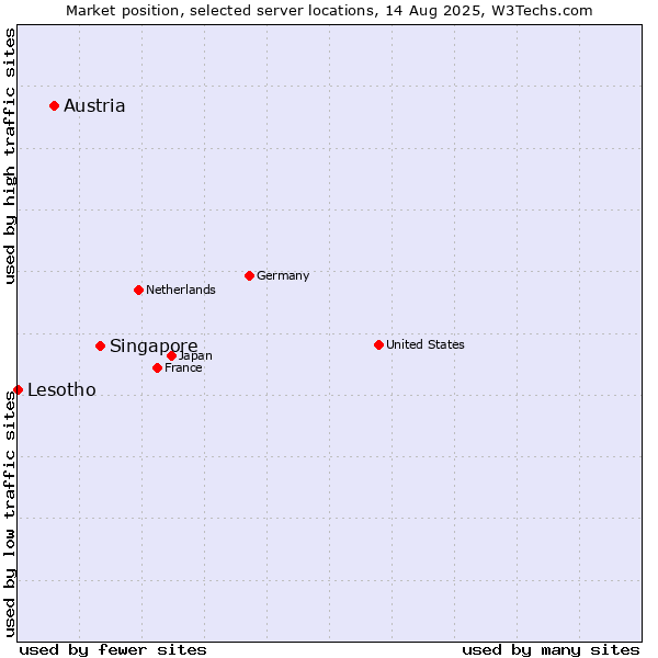 Market position of Singapore vs. Austria vs. Lesotho
