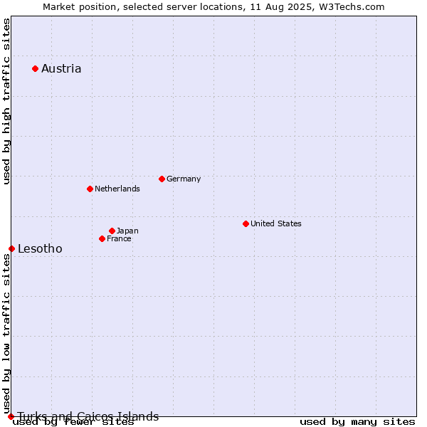 Market position of Austria vs. Lesotho vs. Turks and Caicos Islands