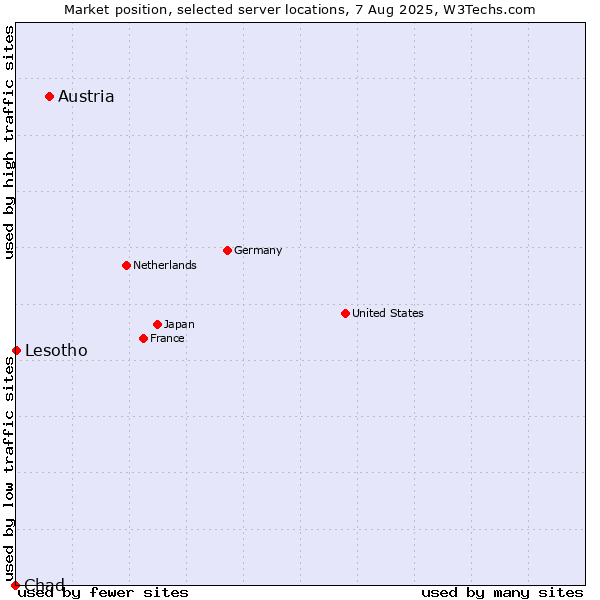 Market position of Austria vs. Lesotho vs. Chad