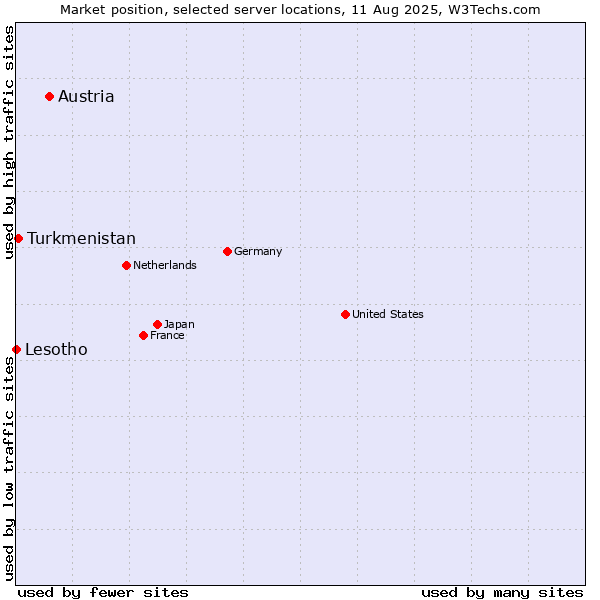 Market position of Austria vs. Turkmenistan vs. Lesotho