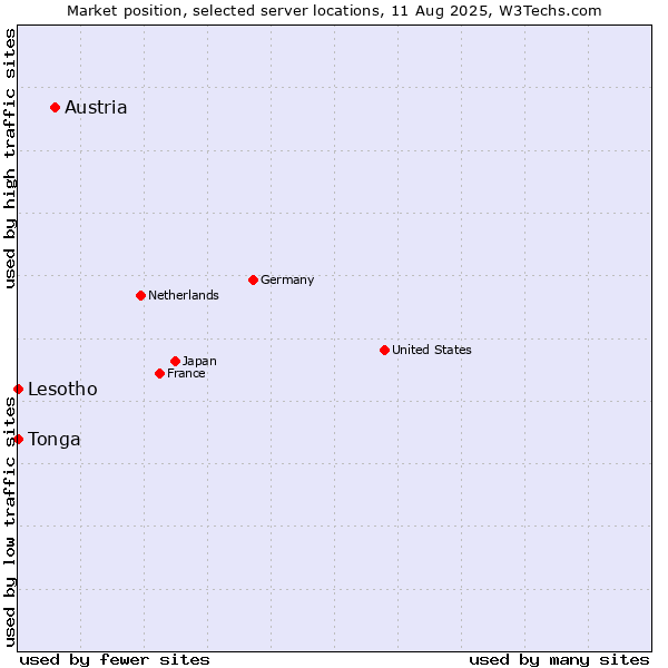 Market position of Austria vs. Lesotho vs. Tonga