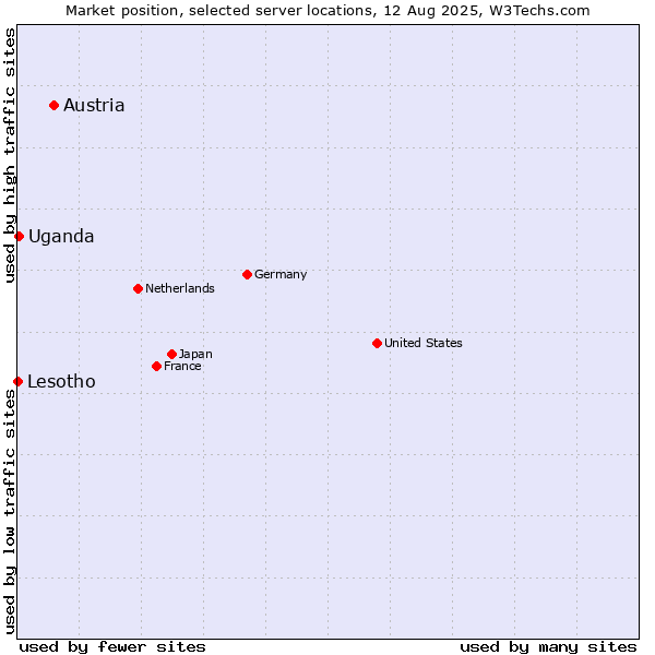 Market position of Austria vs. Uganda vs. Lesotho