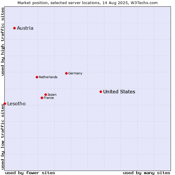 Market position of United States vs. Austria vs. Lesotho