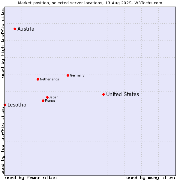 Market position of United States and territories vs. Austria vs. Lesotho