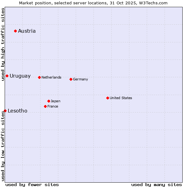 Market position of Austria vs. Uruguay vs. Lesotho