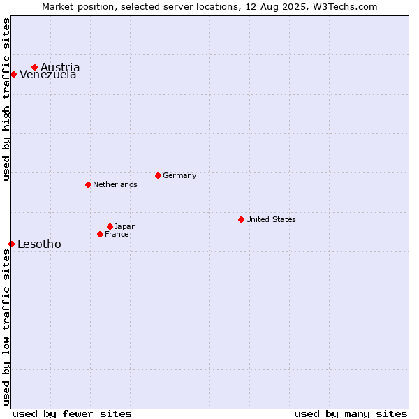 Market position of Austria vs. Venezuela vs. Lesotho
