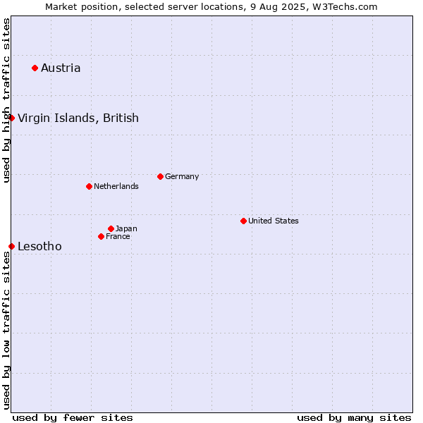 Market position of Austria vs. Virgin Islands, British vs. Lesotho
