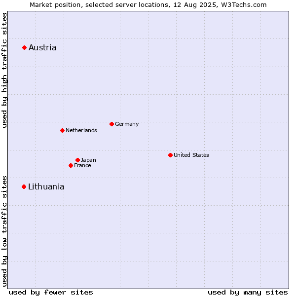 Market position of Austria vs. Lithuania