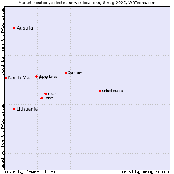Market position of Lithuania vs. Austria vs. North Macedonia