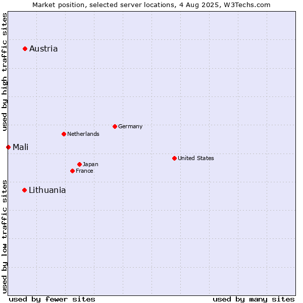 Market position of Lithuania vs. Austria vs. Mali