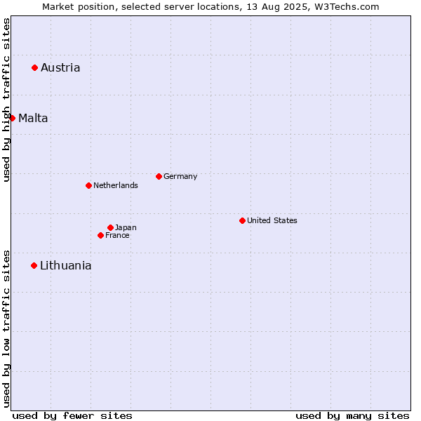 Market position of Austria vs. Lithuania vs. Malta