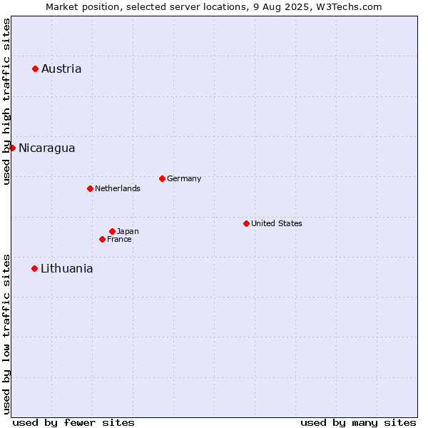 Market position of Austria vs. Lithuania vs. Nicaragua
