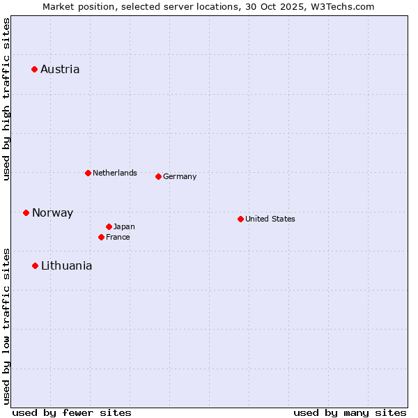 Market position of Lithuania vs. Austria vs. Norway