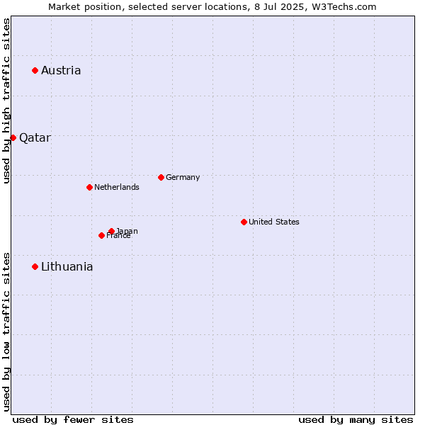 Market position of Lithuania vs. Austria vs. Qatar