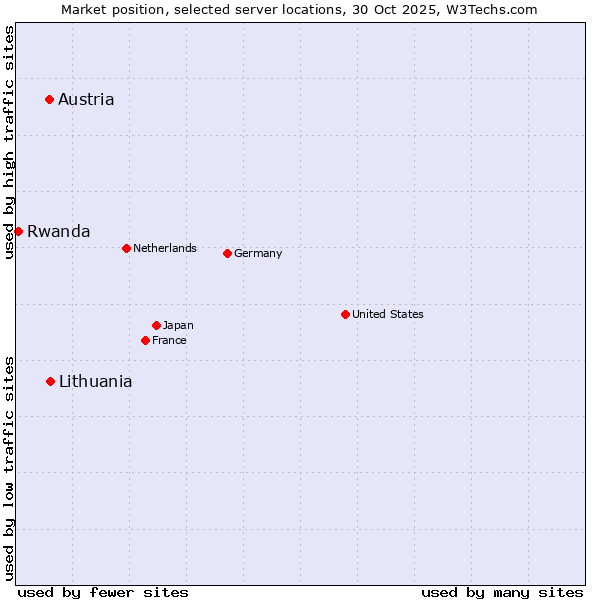 Market position of Lithuania vs. Austria vs. Rwanda