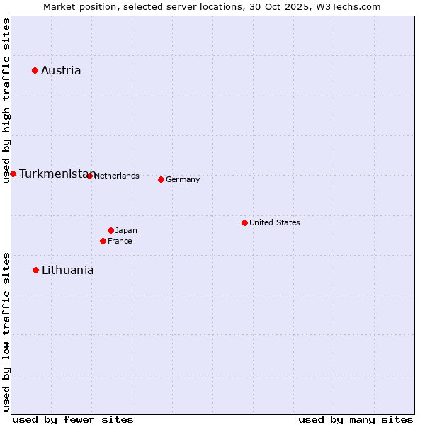 Market position of Lithuania vs. Austria vs. Turkmenistan