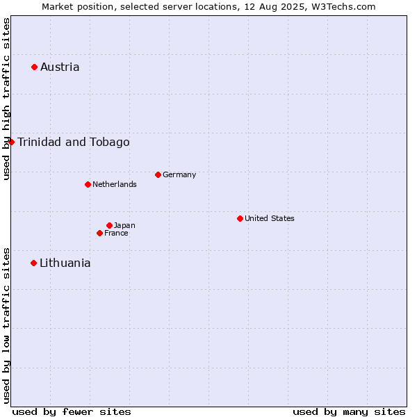Market position of Lithuania vs. Austria vs. Trinidad and Tobago