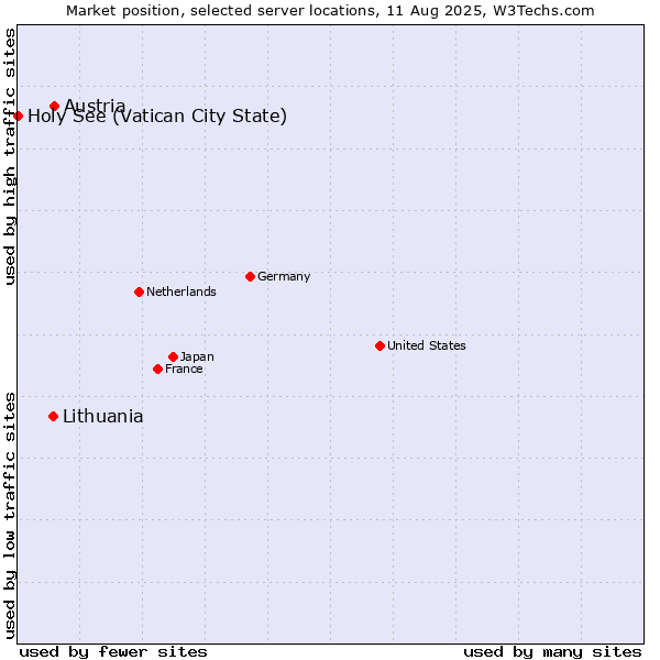 Market position of Austria vs. Lithuania vs. Holy See (Vatican City State)
