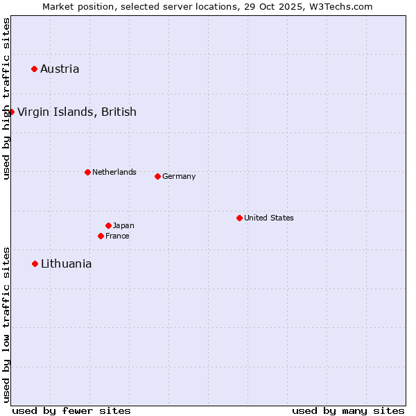 Market position of Lithuania vs. Austria vs. Virgin Islands, British