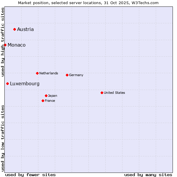 Market position of Austria vs. Luxembourg vs. Monaco