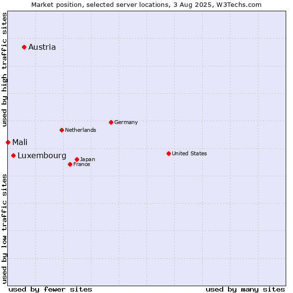 Market position of Austria vs. Luxembourg vs. Mali