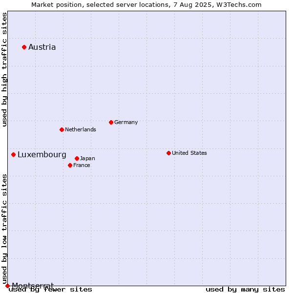 Market position of Austria vs. Luxembourg vs. Montserrat