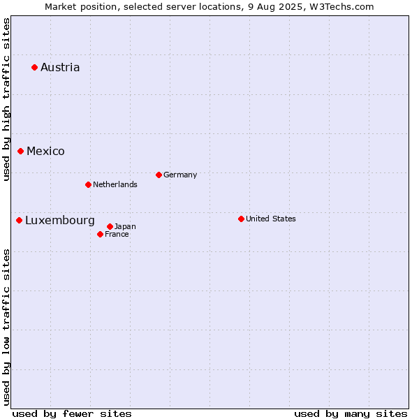 Market position of Austria vs. Mexico vs. Luxembourg