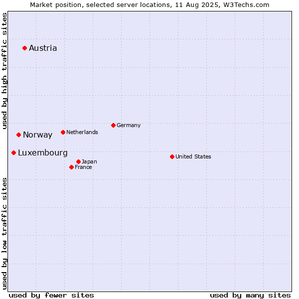 Market position of Austria vs. Norway vs. Luxembourg