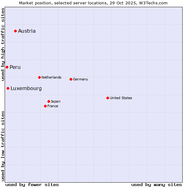 Market position of Austria vs. Luxembourg vs. Peru