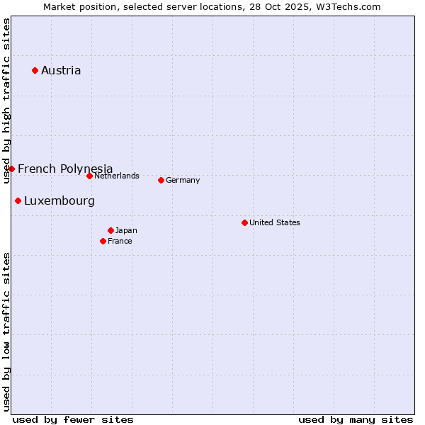 Market position of Austria vs. Luxembourg vs. French Polynesia