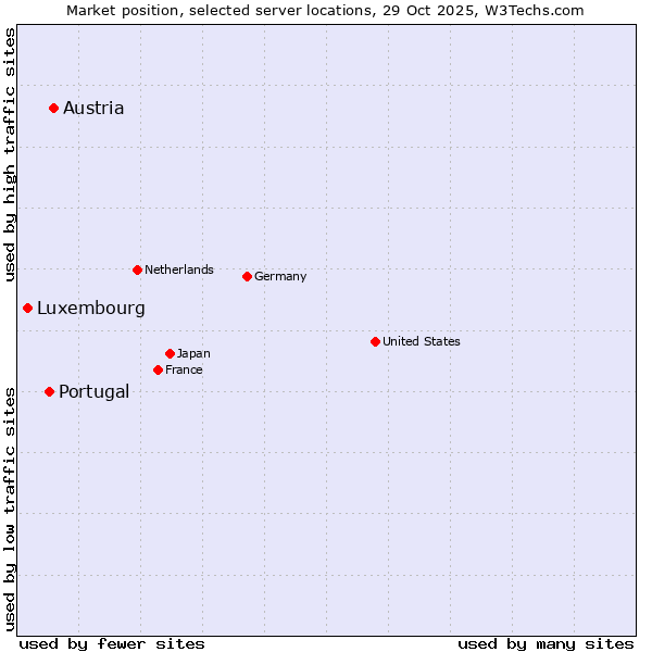 Market position of Austria vs. Portugal vs. Luxembourg